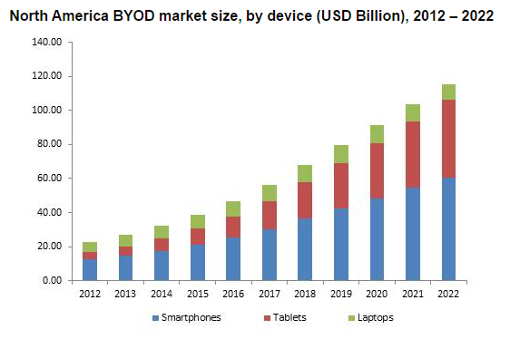 Bring Your Own Device (BYOD) Market Size