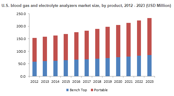 Blood Gas and Electrolyte Analyzers Market Size