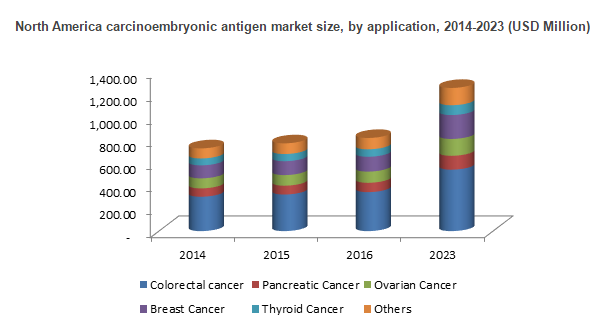 Carcinoembryonic Antigen (CEA) Market Size